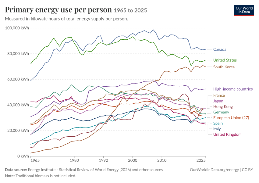 Energy mix