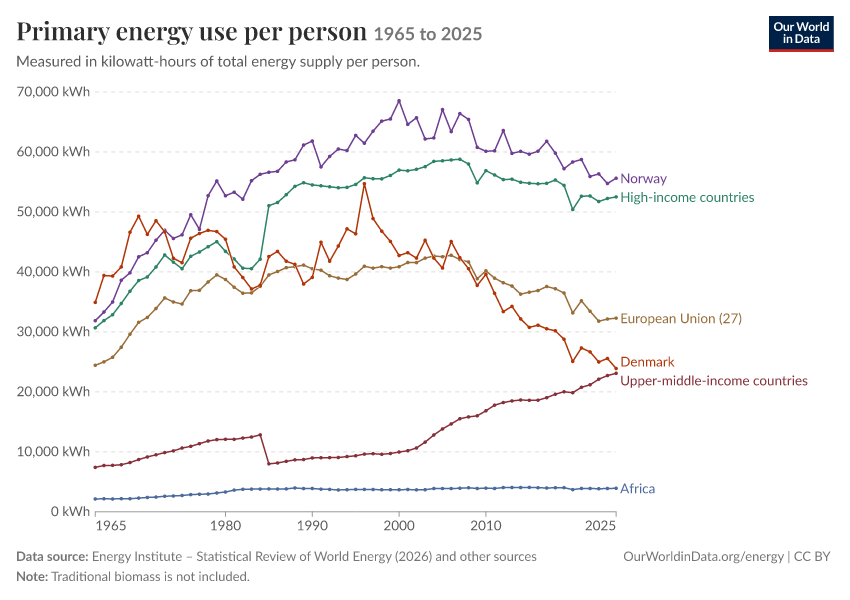 Energy mix