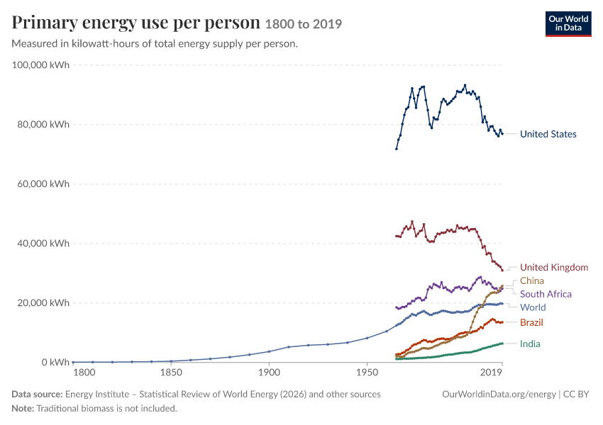 Energy mix