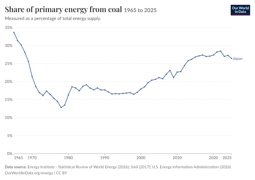 Energy mix