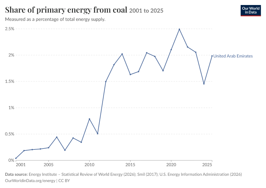 Energy mix