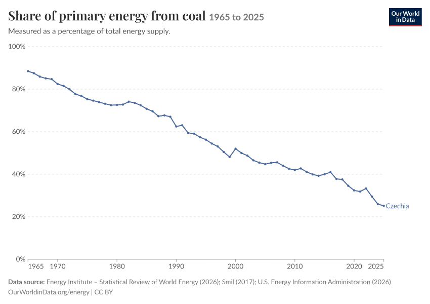 Energy mix