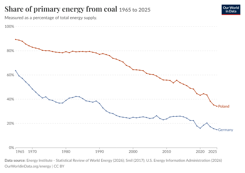 Energy mix