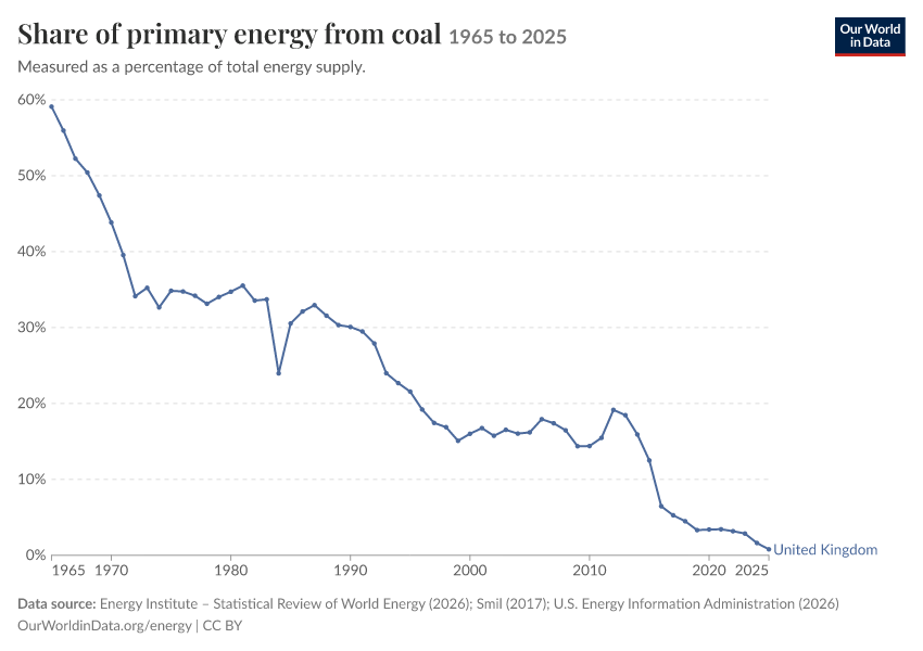 Energy mix