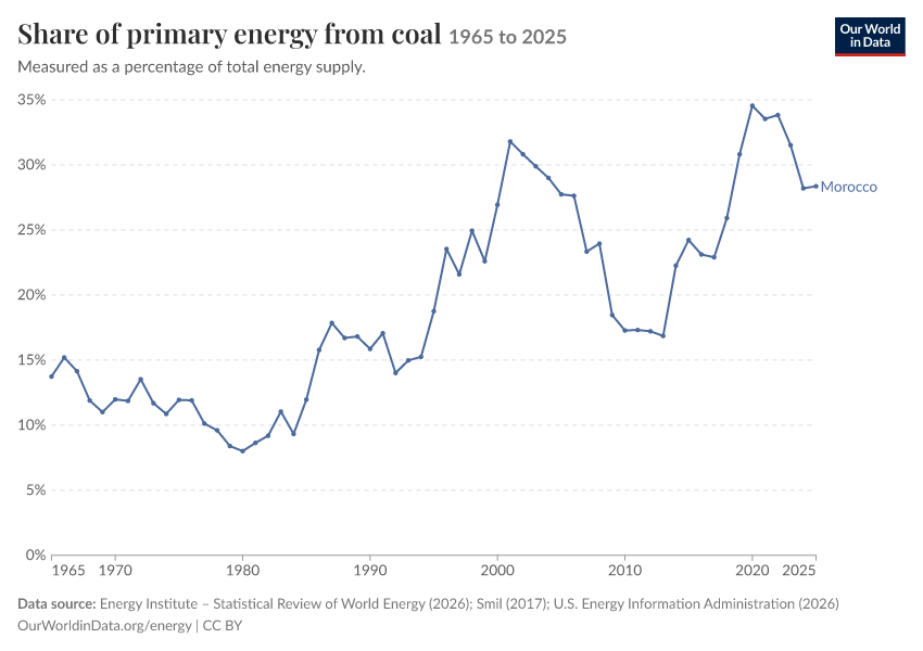 Energy mix
