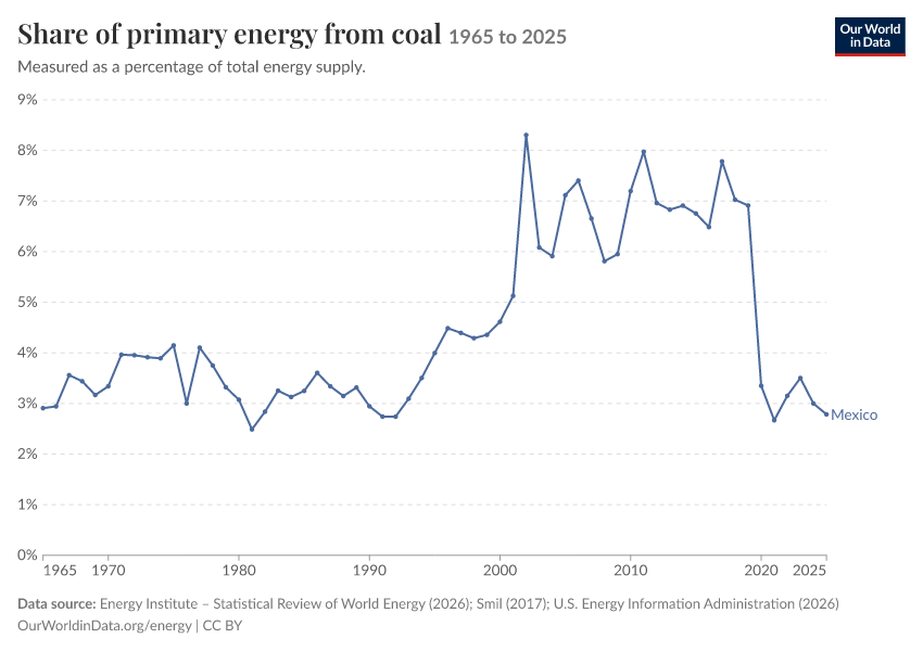 Energy mix