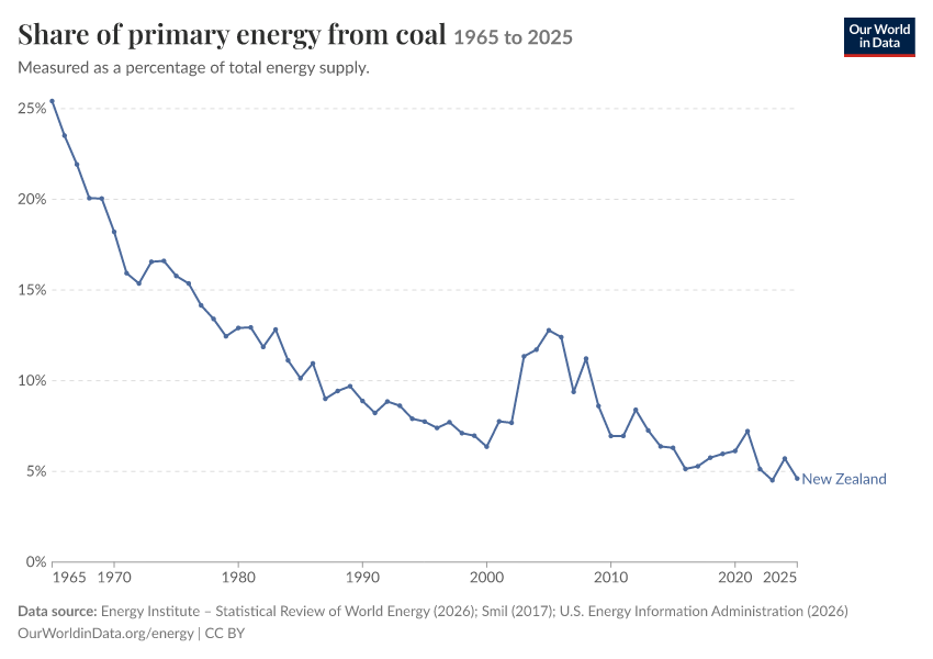 Energy mix