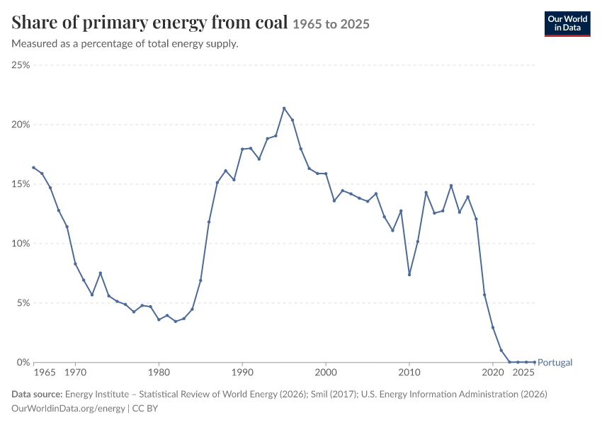 Energy mix