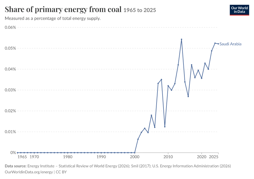 Energy mix