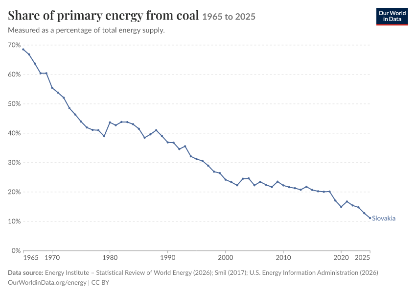 Energy mix