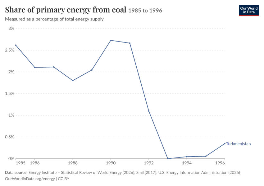 Energy mix