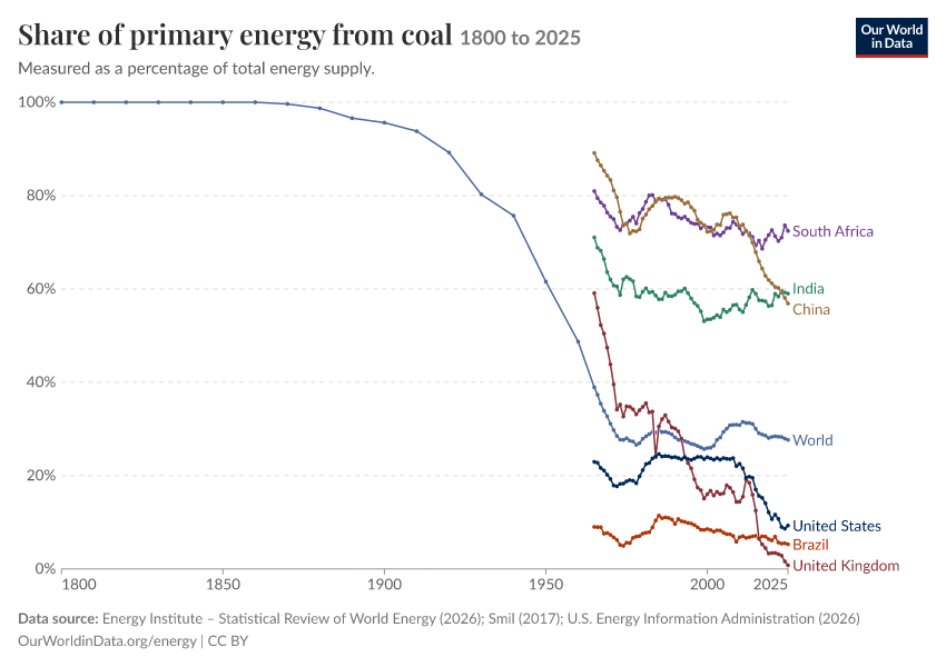 Energy mix