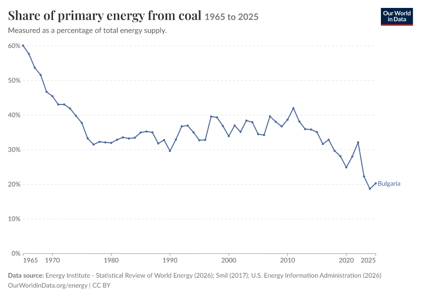 Energy mix