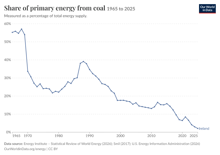 Energy mix