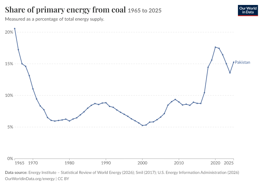 Energy mix