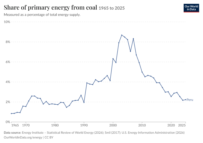 Energy mix
