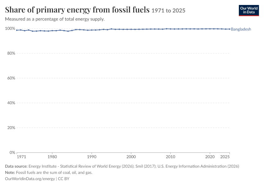 Energy mix