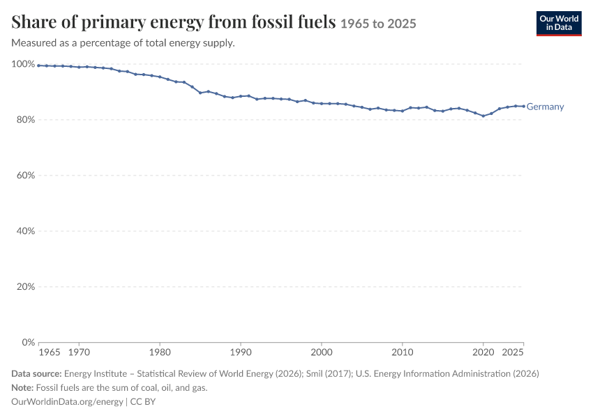 Energy mix