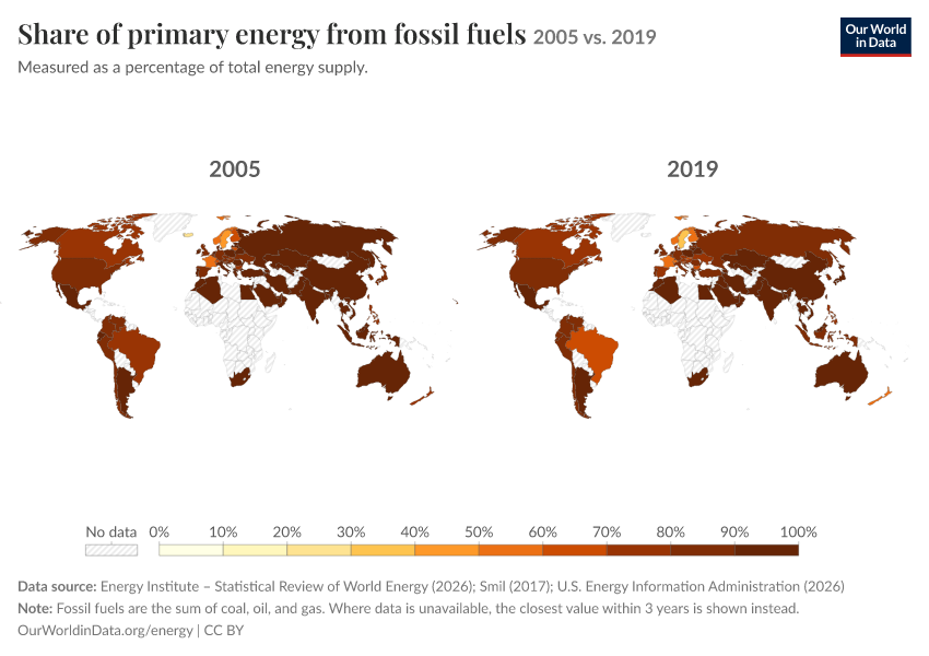 Energy mix