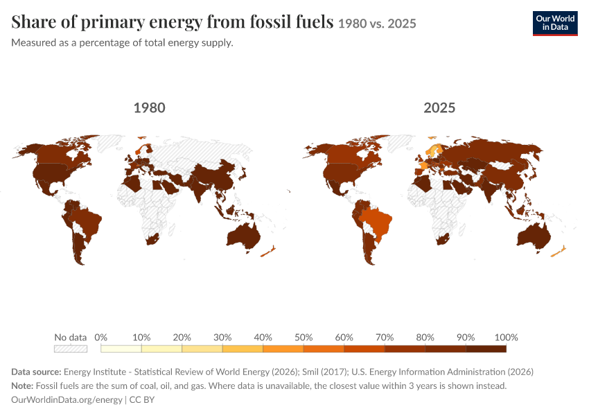 Energy mix