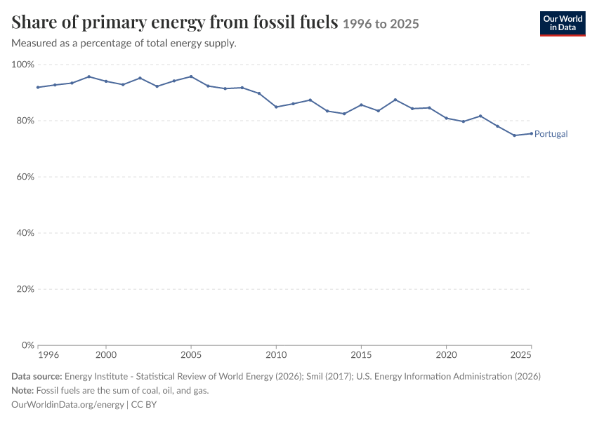 Energy mix