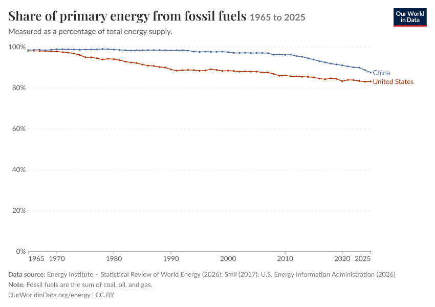 Energy mix