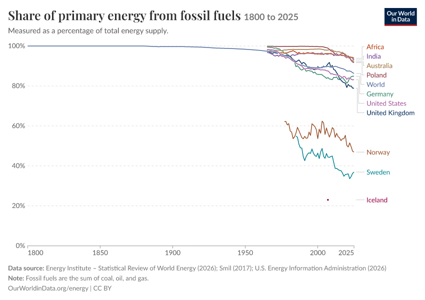 Energy mix