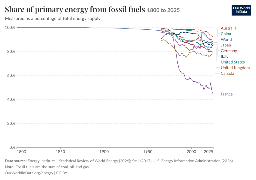 Energy mix