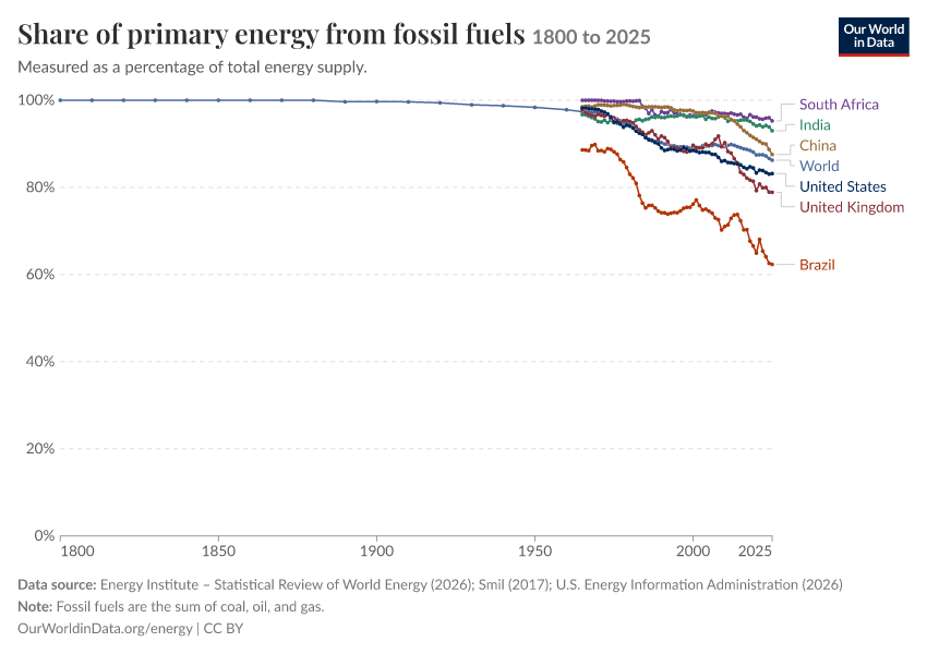 Energy mix