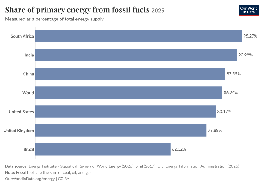 Energy mix