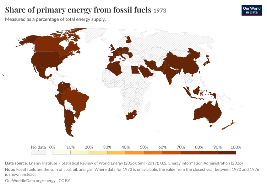 Energy mix