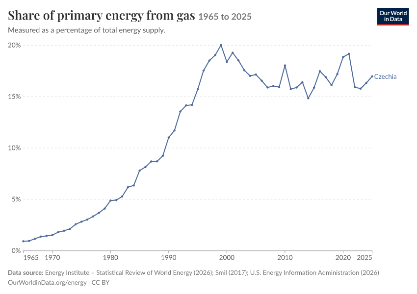 Energy mix