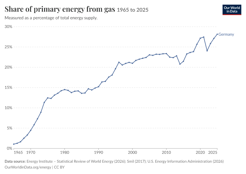 Energy mix