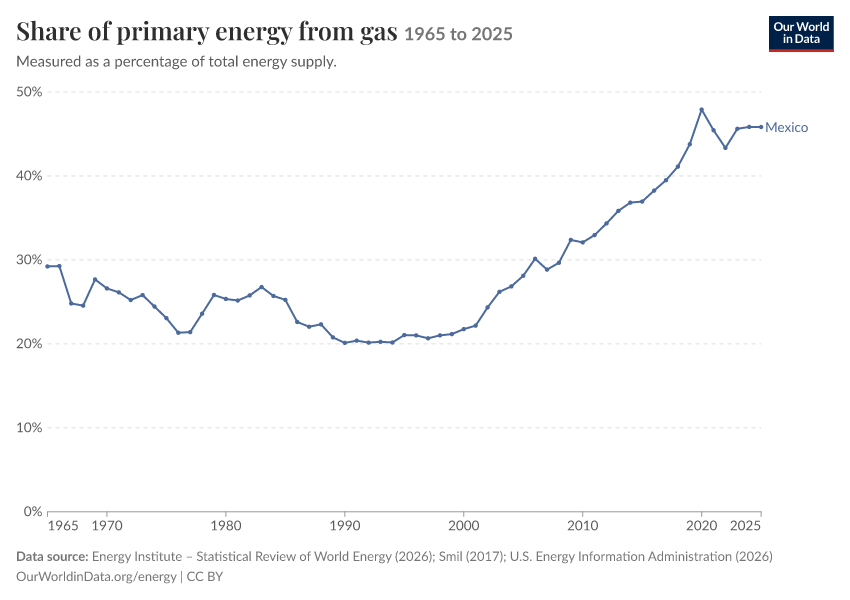 Energy mix