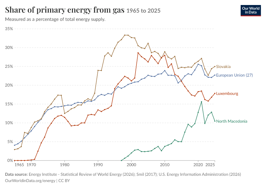 Energy mix