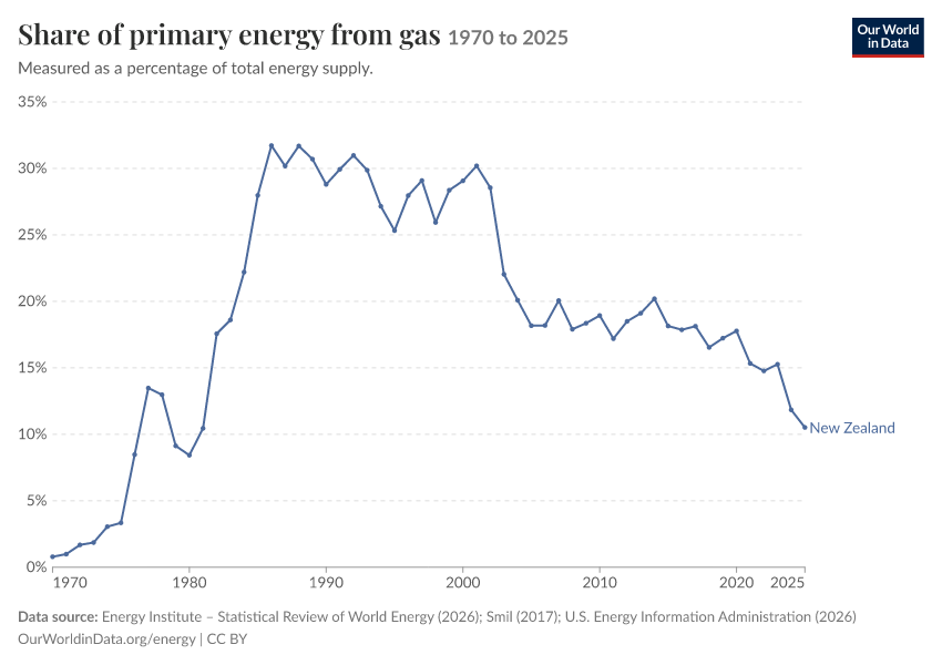 Energy mix
