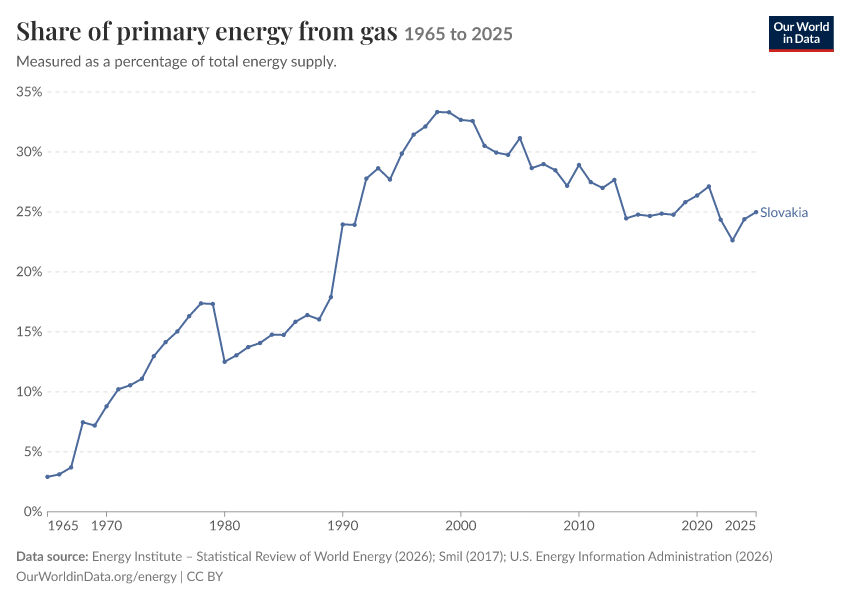 Energy mix