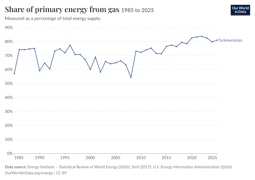 Energy mix