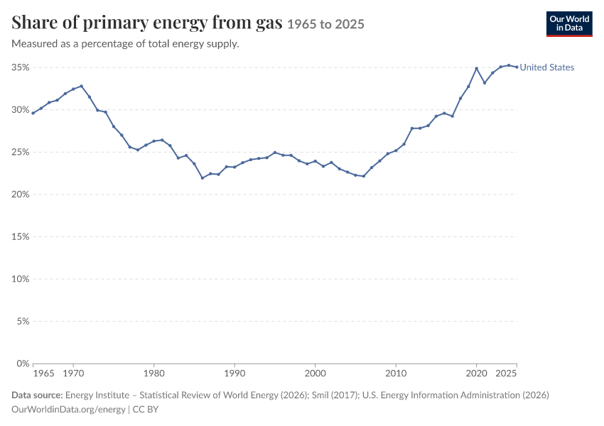 Energy mix