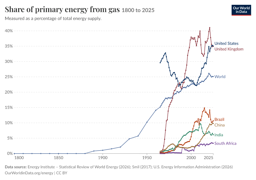 Energy mix