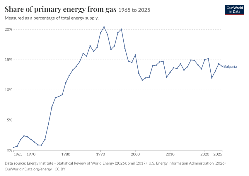 Energy mix