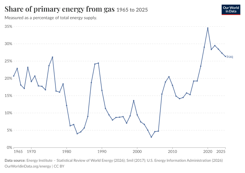 Energy mix