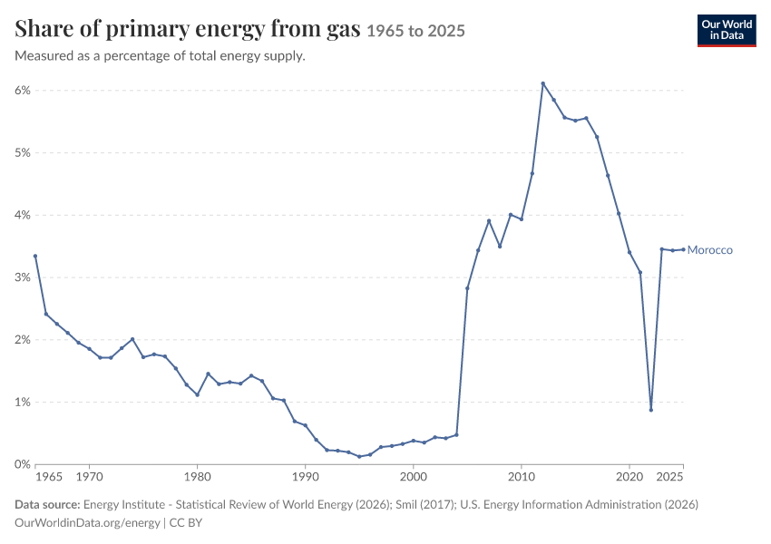 Energy mix