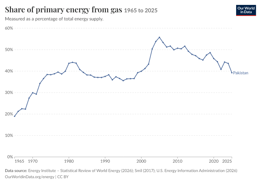 Energy mix