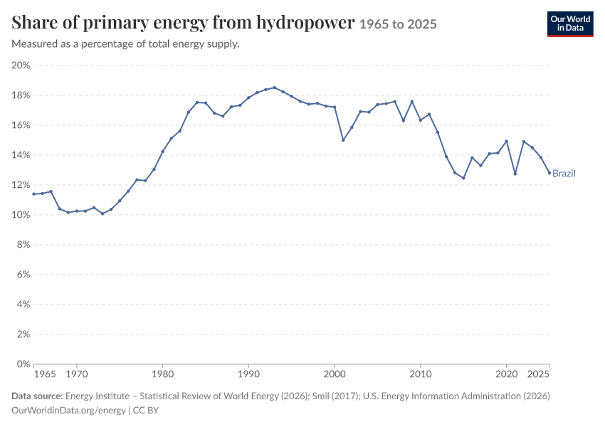 Energy mix