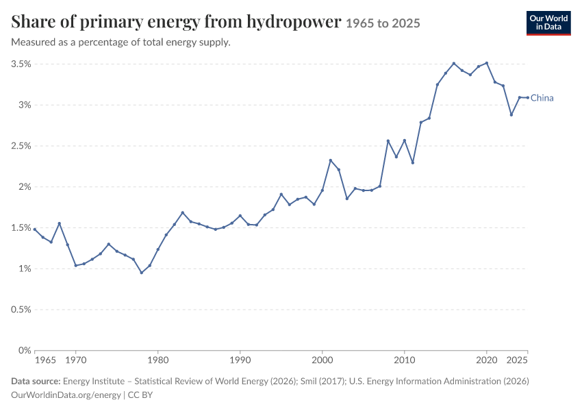 Energy mix