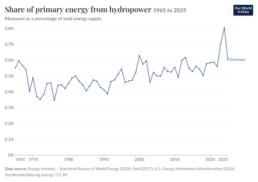 Energy mix