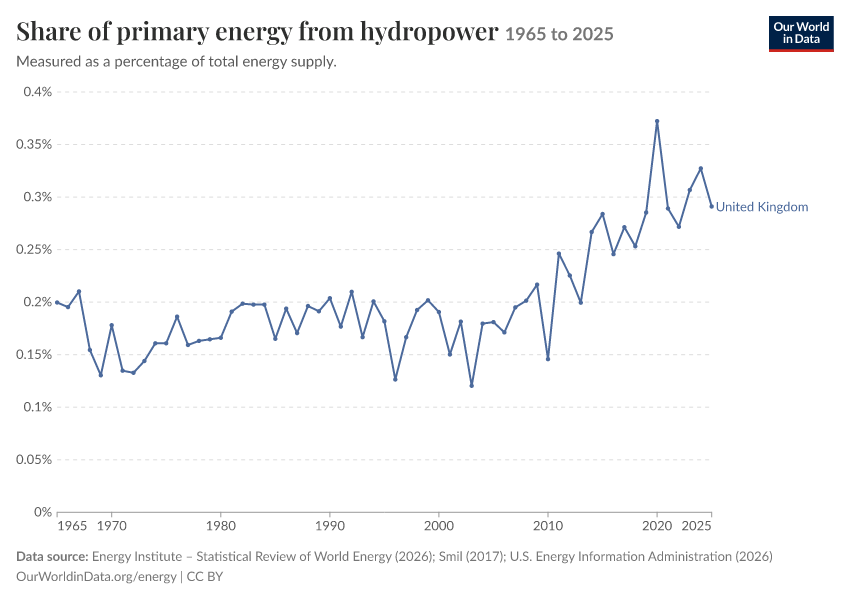 Energy mix