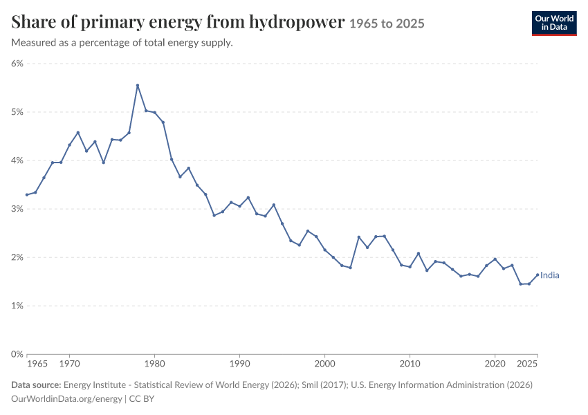 Energy mix