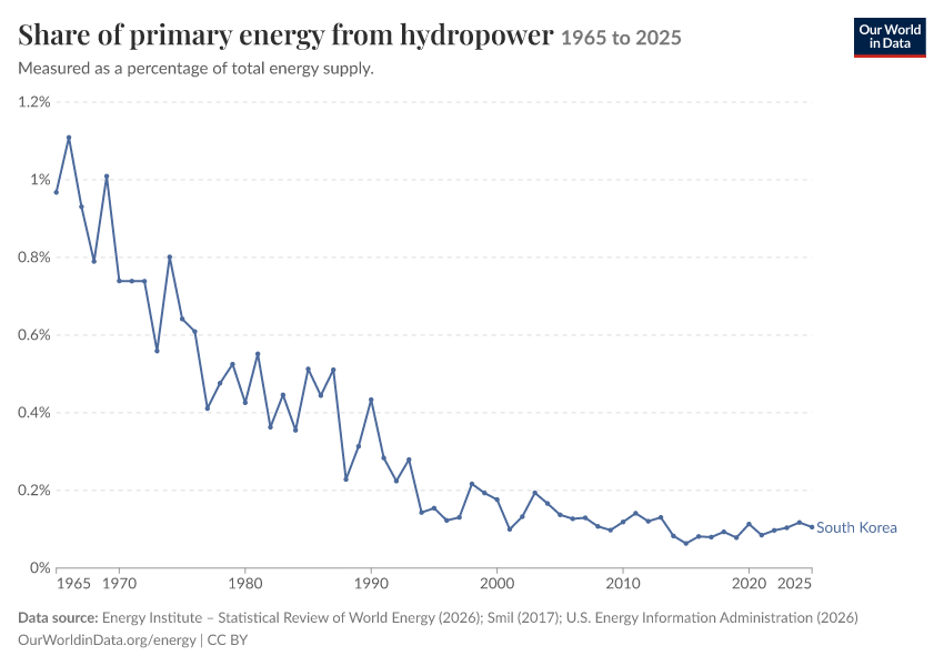Energy mix